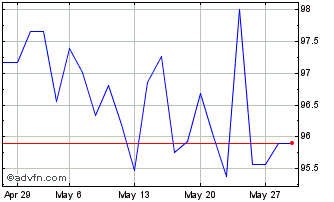 1 Month Oatei Tf 0,1% Lg31 Eur Chart
