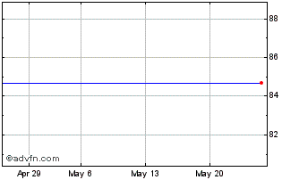 1 Month Ggb Tf 0,75% Gn31 Eur Chart