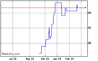1 Year Ggb Tf 0,75% Gn31 Eur Chart