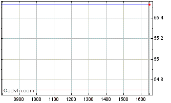 Intraday Portugal Tf 1% Ap52 Eur Chart
