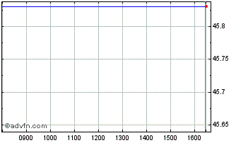 Intraday Finland Tf 0,125% Ap52 Eur Chart