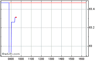 Intraday Btpi Tf 0,15% Mg51 Eur Chart