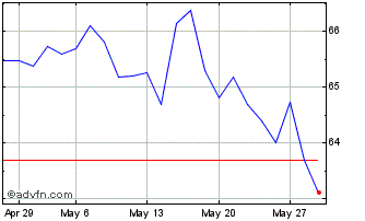 1 Month Btpi Tf 0,15% Mg51 Eur Chart