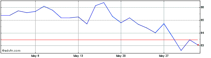 1 Month Btpi Tf 0,15% Mg51 Eur  Price Chart