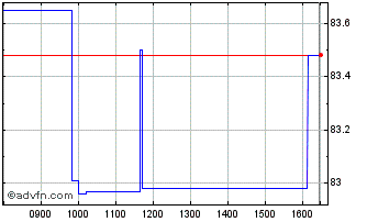 Intraday Eib Tf 4,5% Fb28 Mxn Chart