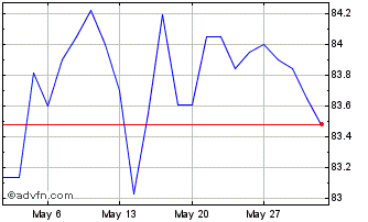 1 Month Eib Tf 4,5% Fb28 Mxn Chart