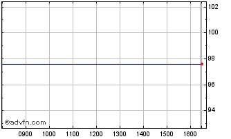 Intraday Borgosesia Tf 5,5% Mz26 ... Chart
