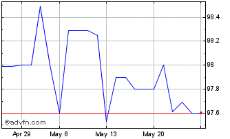 1 Month Borgosesia Tf 5,5% Mz26 ... Chart