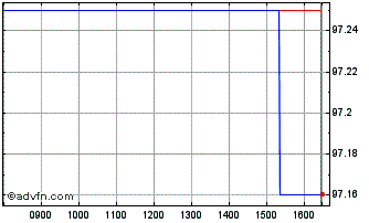 Intraday Eib Tf 3,1% Ag26 Aud Chart