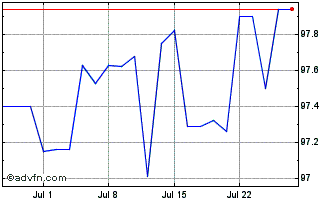 1 Month Eib Tf 3,1% Ag26 Aud Chart