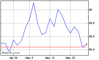 1 Month Bonos Tf 0% Ge28 Eur Chart