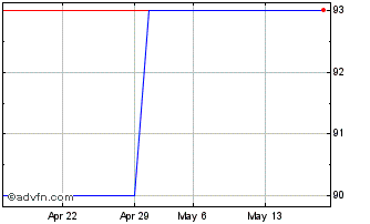 1 Month Intsanpaolo Tf 2,25% Mz2... Chart