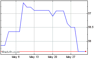 1 Month Eu Sure Bond Tf 0,45% Mg... Chart