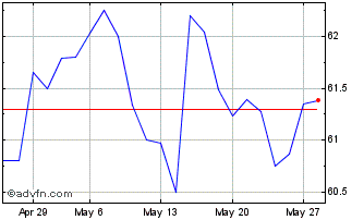 1 Month Btp Tf 2,15% Mz72 Eur Chart