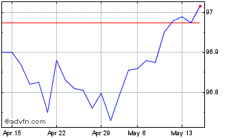 1 Month Austria Tf 0% Ap25 Eur Chart