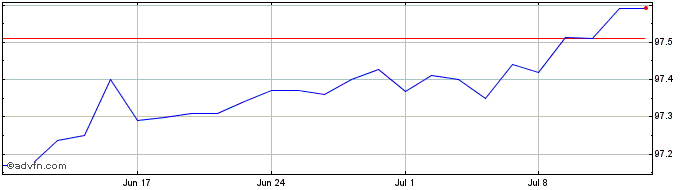 1 Month Austria Tf 0% Ap25 Eur  Price Chart