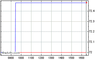 Intraday Obligaciones Tf 0,85% Lg... Chart