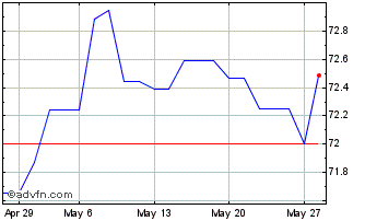 1 Month Obligaciones Tf 0,85% Lg... Chart