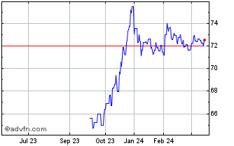 1 Year Obligaciones Tf 0,85% Lg... Chart