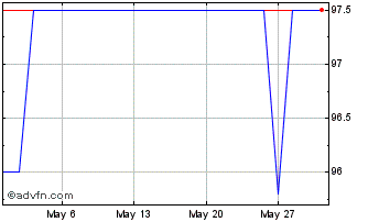 1 Month Davis Morgan Tf 6,25% Ap... Chart
