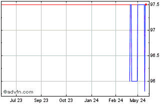 1 Year Davis Morgan Tf 6,25% Ap... Chart
