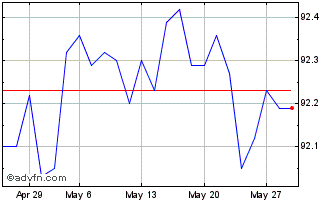1 Month Oat Tf 0% Fb27 Eur Chart