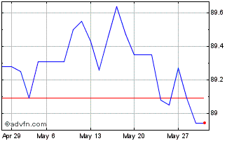 1 Month Bund Tf 0% Nv28 Eur Chart