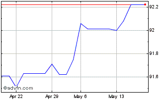 1 Month Eib Tf 0,375% Mz26 Usd Chart