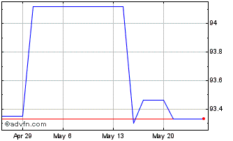 1 Month Ebrd Tf 0,5% Ge26 Usd Chart