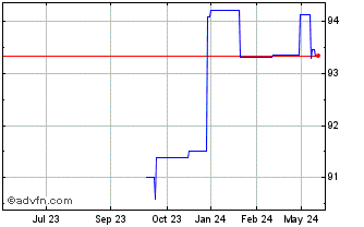1 Year Ebrd Tf 0,5% Ge26 Usd Chart