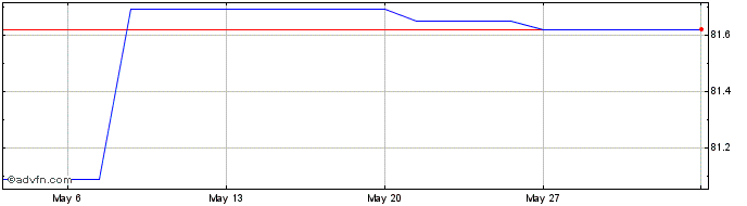 1 Month Eib Tf 1,25% Fb31 Usd  Price Chart