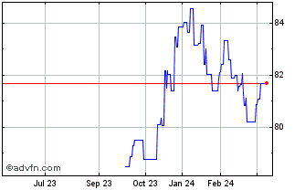 1 Year Eib Tf 1,25% Fb31 Usd Chart