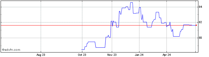 1 Year Eib Tf 1,25% Fb31 Usd  Price Chart