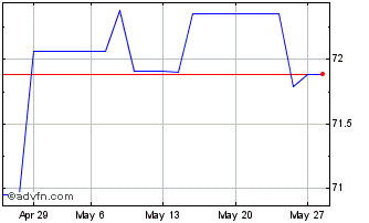 1 Month Eib Tf 0,2% Mz36 Eur Chart