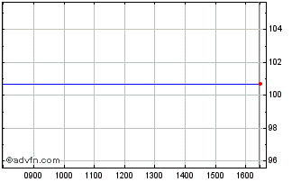 Intraday Ifc Tf 6,75% Ag24 Brl Chart