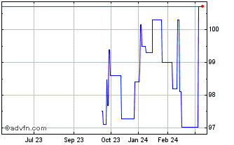 1 Year Ifc Tf 6,75% Ag24 Brl Chart