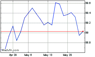1 Month Btp Tf 0,5% Lg28 Eur Chart