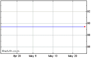 1 Month Kfw Green Bond Tf 5,8% G... Chart