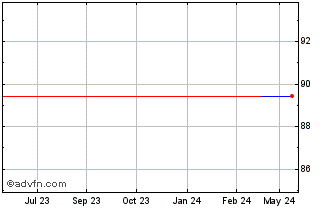 1 Year Kfw Green Bond Tf 5,8% G... Chart