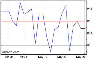 1 Month Eib Tf 4,75% Ot25 Brl Chart