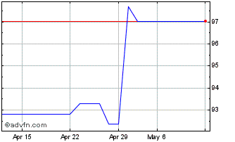 1 Month Adb Green Bond Tf 6% Fb2... Chart