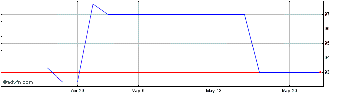 1 Month Adb Green Bond Tf 6% Fb2...  Price Chart