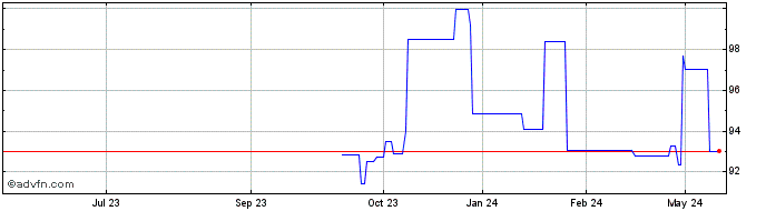1 Year Adb Green Bond Tf 6% Fb2...  Price Chart