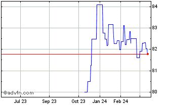 1 Year Finland Tf 0,125% St31 Eur Chart