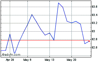 1 Month Btp Tf 0,95% Dc31 Eur Chart