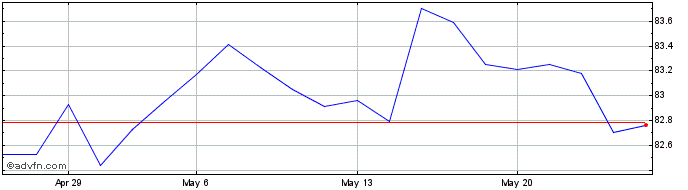 1 Month Btp Tf 0,95% Dc31 Eur  Price Chart