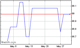 1 Month Eib Tf 0,75% St24 Nok Chart
