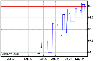 1 Year Eib Tf 0,75% St24 Nok Chart