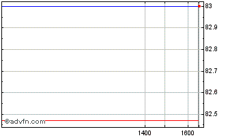 Intraday Iadb Tf 6,5% Mz31 Brl Chart