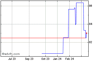 1 Year Iadb Tf 6,5% Mz31 Brl Chart